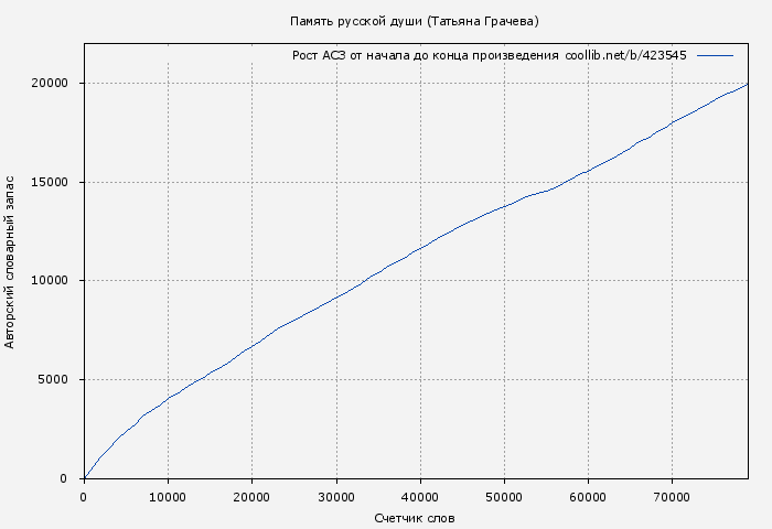 Рост АСЗ книги № 423545: Память русской души (Татьяна Грачева)