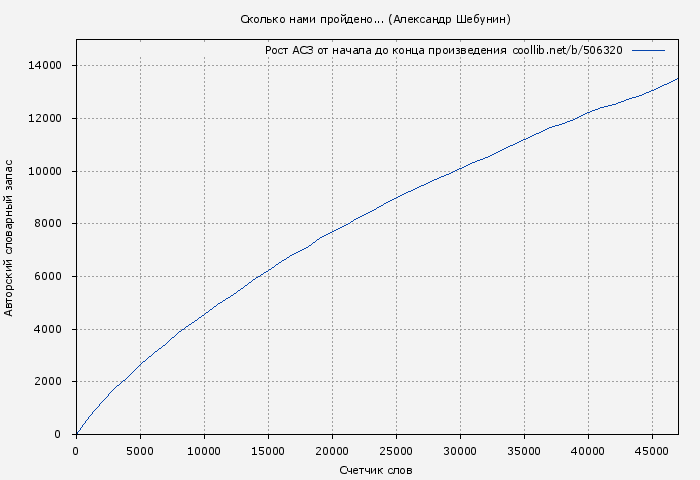 Рост АСЗ книги № 506320: Сколько нами пройдено... (Александр Шебунин)