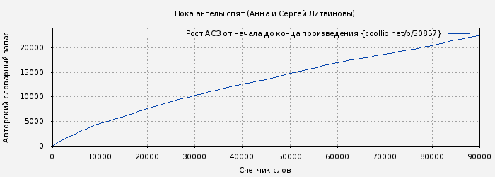 Рост АСЗ книги № 50857: Пока ангелы спят (Анна и Сергей Литвиновы)