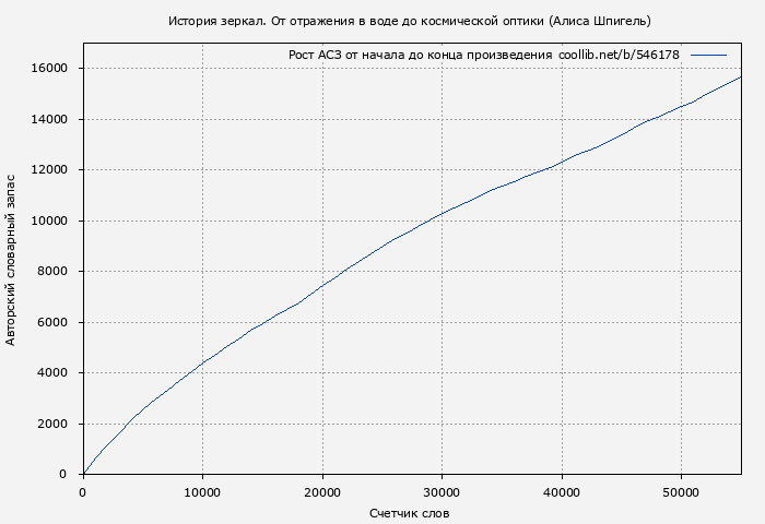 Рост АСЗ книги № 546178: История зеркал. От отражения в воде до космической оптики (Алиса Шпигель)