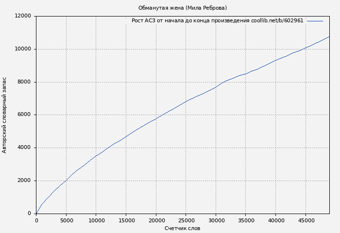 Рост АСЗ книги № 602961: Обманутая жена (Мила Реброва)