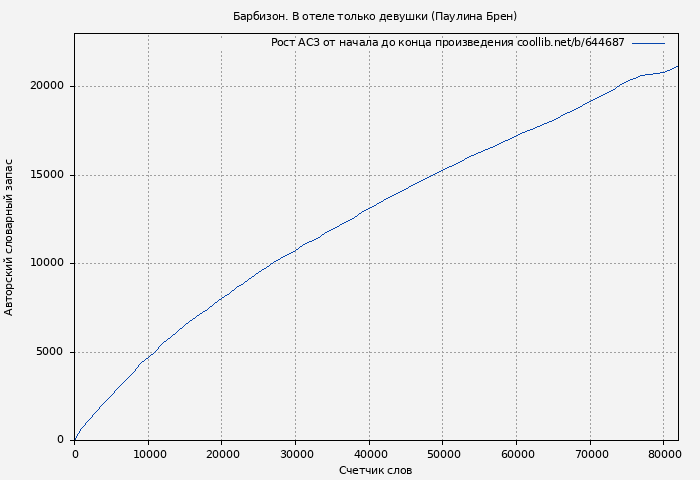 Рост АСЗ книги № 644687: Барбизон. В отеле только девушки (Паулина Брен)