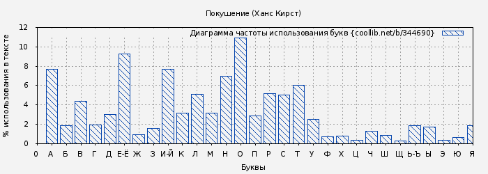 Диаграма использования букв книги № 344690: Покушение (Ханс Кирст)