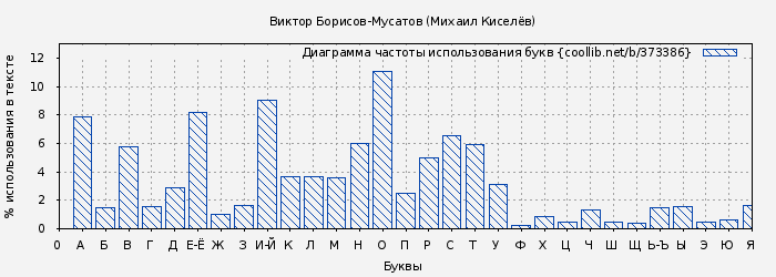 Диаграма использования букв книги № 373386: Виктор Борисов-Мусатов (Михаил Киселёв)