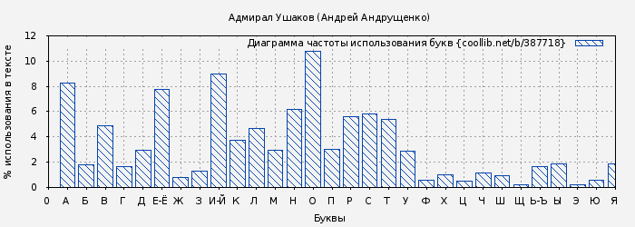 Диаграма использования букв книги № 387718: Адмирал Ушаков (Андрей Андрущенко)
