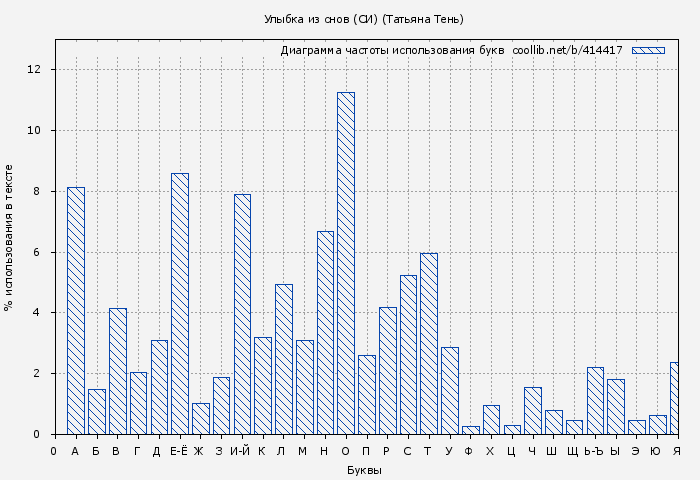 Диаграма использования букв книги № 414417: Улыбка из снов (СИ) (Татьяна Тень)