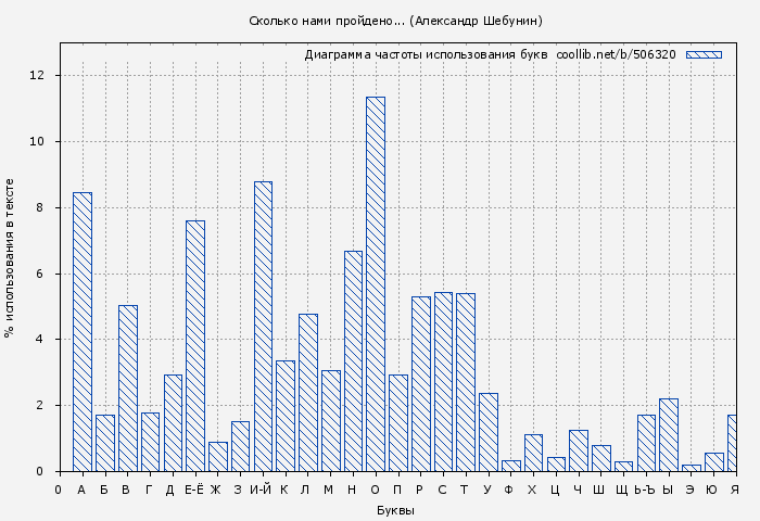 Диаграма использования букв книги № 506320: Сколько нами пройдено... (Александр Шебунин)