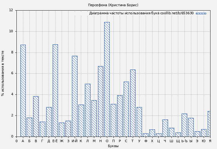 Диаграма использования букв книги № 653630: Персефона (Кристина Борис)