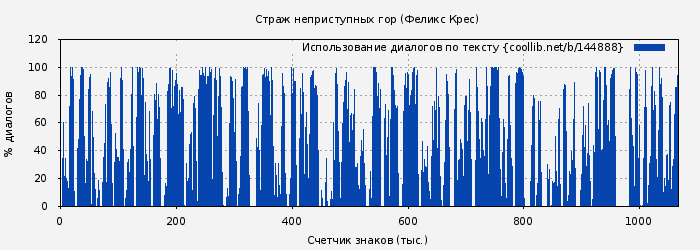 Использование диалогов по тексту книги № 144888: Страж неприступных гор (Феликс Крес)