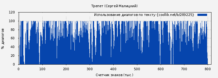 Использование диалогов по тексту книги № 289225: Трепет (Сергей Малицкий)