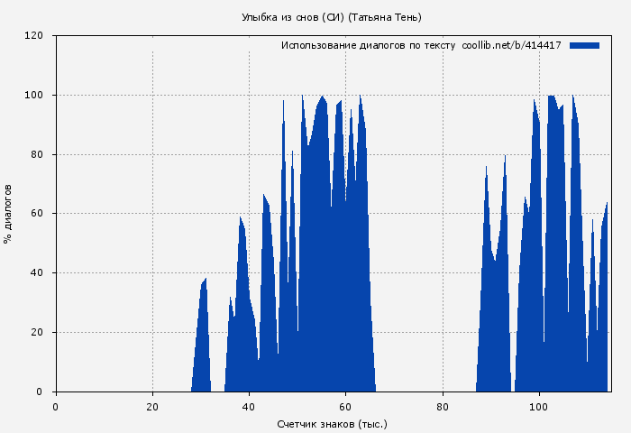 Использование диалогов по тексту книги № 414417: Улыбка из снов (СИ) (Татьяна Тень)