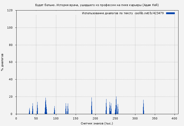Использование диалогов по тексту книги № 423479: Будет больно (Адам Кей)