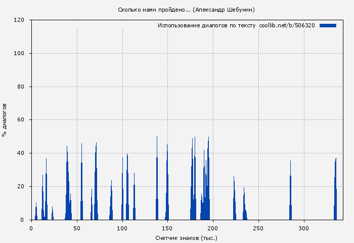 Использование диалогов по тексту книги № 506320: Сколько нами пройдено... (Александр Шебунин)