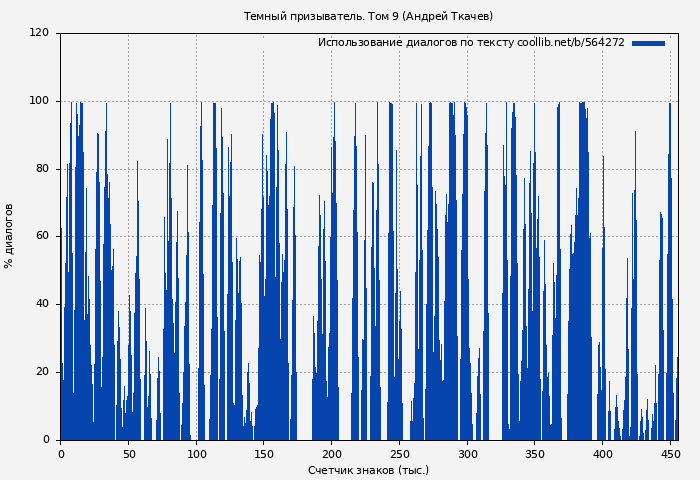 Использование диалогов по тексту книги № 564272: Темный призыватель. Том 9 (Андрей Ткачев)