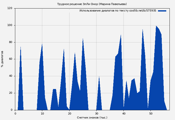 Использование диалогов по тексту книги № 575935: Трудное решение ЭлЛи Онор (Марина Павельева)