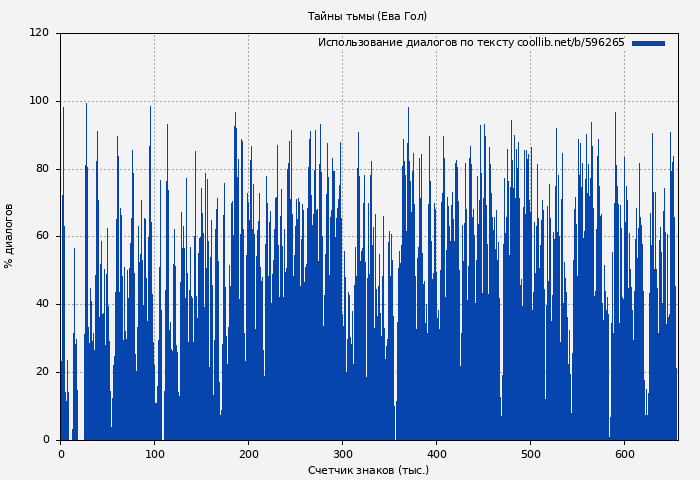 Использование диалогов по тексту книги № 596265: Тайны тьмы (Ева Гол)