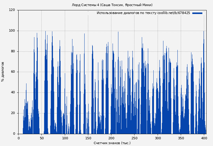 Использование диалогов по тексту книги № 678425: Лорд Системы 4 (Саша Токсик)