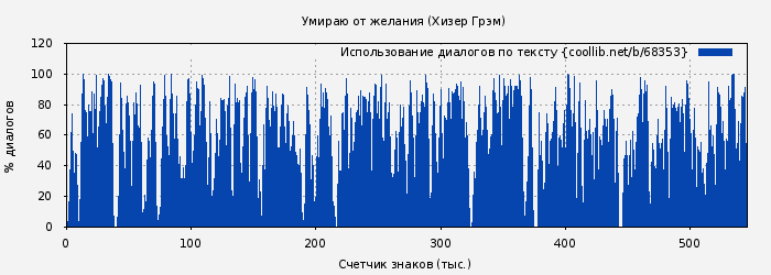 Использование диалогов по тексту книги № 68353: Умираю от желания (Хизер Грэм)