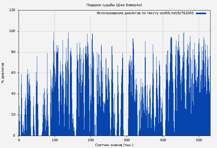 Использование диалогов по тексту книги № 761005: Подарок судьбы (Джо Беверли)