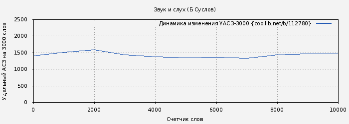 Удельный АСЗ-3000 книги № 112780: Звук и слух (Б Суслов)