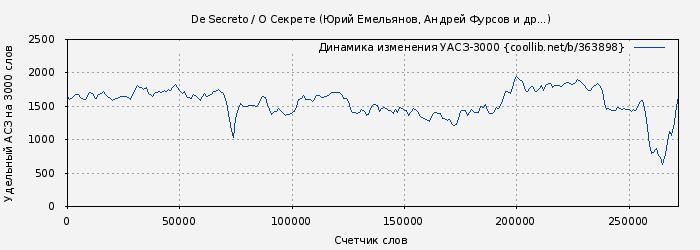 Удельный АСЗ-3000 книги № 363898: De Secreto / О Секрете (Юрий Емельянов)