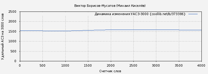 Удельный АСЗ-3000 книги № 373386: Виктор Борисов-Мусатов (Михаил Киселёв)