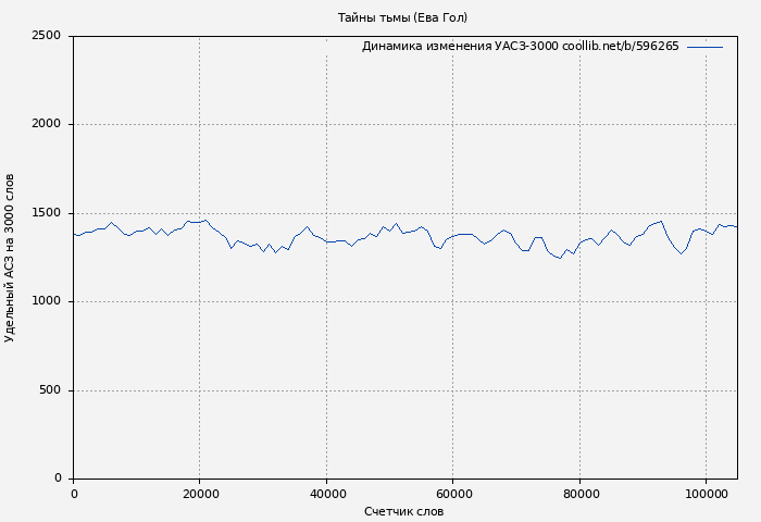 Удельный АСЗ-3000 книги № 596265: Тайны тьмы (Ева Гол)