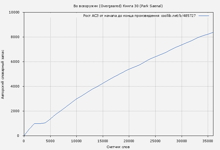 Рост АСЗ книги № 485727: Во всеоружии (Overgeared) Книга 30 (Park Saenal)