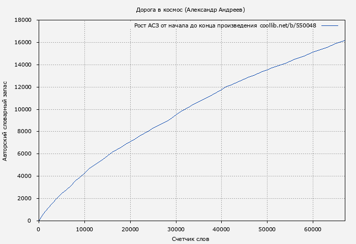 Рост АСЗ книги № 550048: Дорога в космос (Александр Андреев)