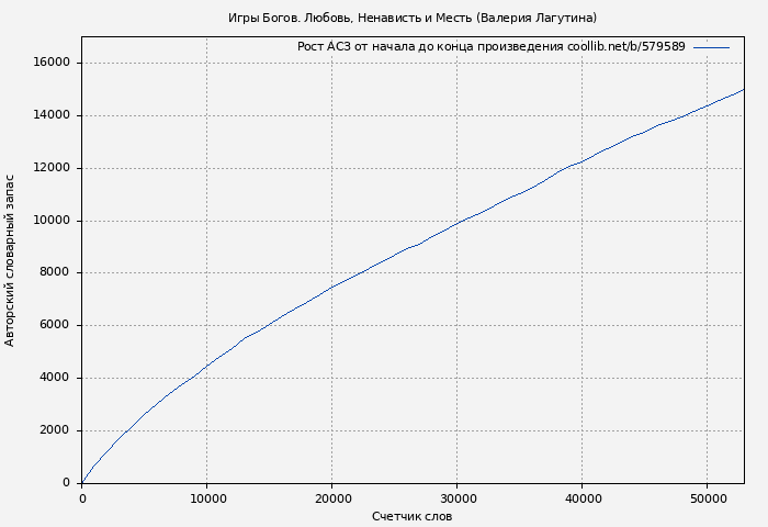 Рост АСЗ книги № 579589: Игры Богов. Любовь, Ненависть и Месть (Валерия Лагутина)