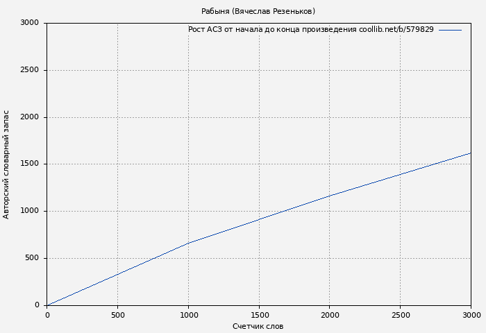 Рост АСЗ книги № 579829: Рабыня (Вячеслав Резеньков)