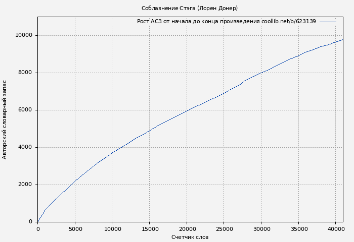 Рост АСЗ книги № 623139: Соблазнение Стэга (Лорен Донер)