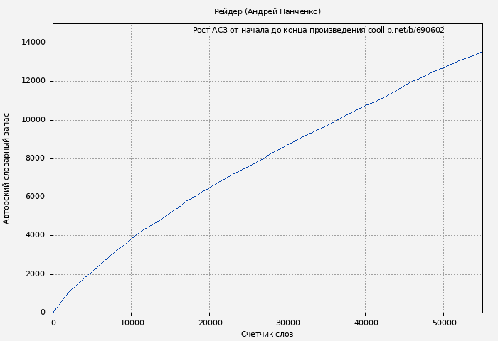 Рост АСЗ книги № 690602: Рейдер (Андрей Панченко)