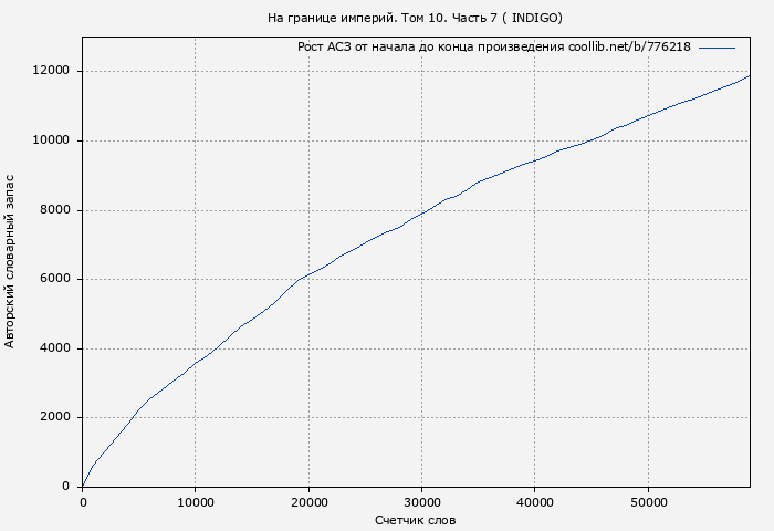 Рост АСЗ книги № 776218: На границе империй. Том 10. Часть 7 ( INDIGO)