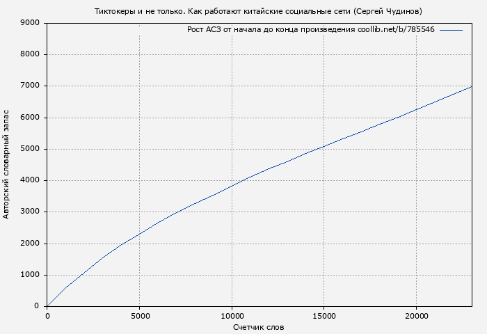 Рост АСЗ книги № 785546: Tиктокеры и не только. Как работают китайские социальные сети (Сергей Чудинов)