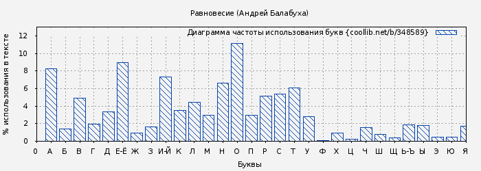 Диаграма использования букв книги № 348589: Равновесие (Андрей Балабуха)