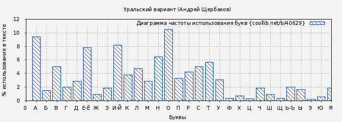 Диаграма использования букв книги № 40629: Уральский вариант (Андрей Щербаков)