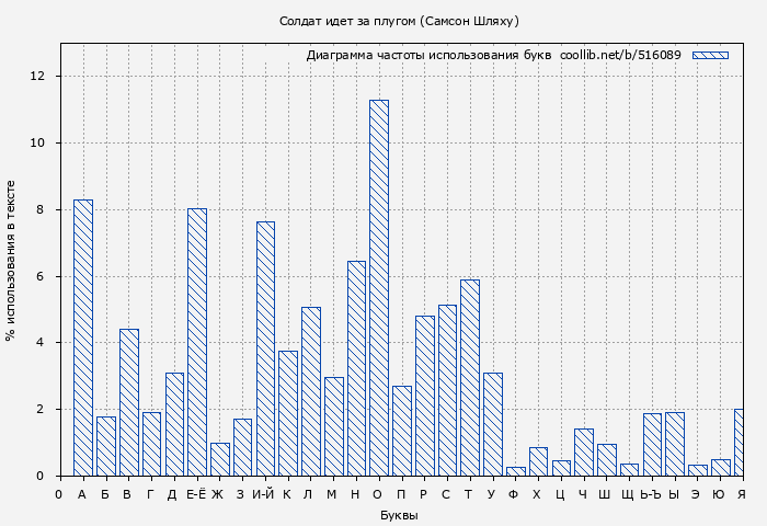 Диаграма использования букв книги № 516089: Солдат идет за плугом (Самсон Шляху)