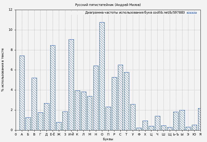 Диаграма использования букв книги № 597883: Русский пятистатейник (Андрей Милов)
