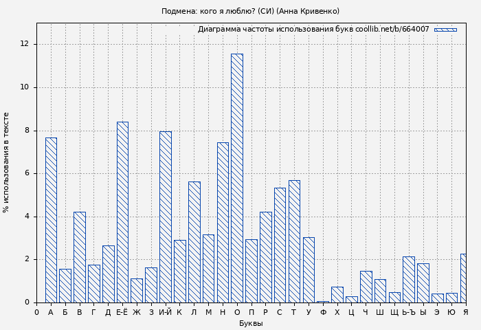 Диаграма использования букв книги № 664007: Подмена: кого я люблю? (СИ) (Анна Кривенко)