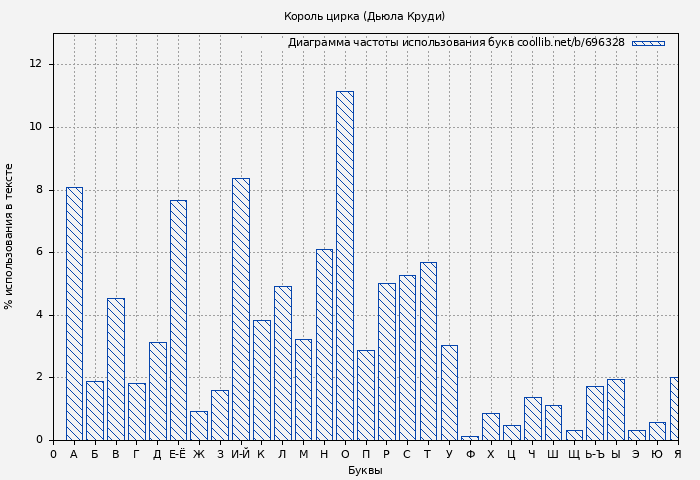 Диаграма использования букв книги № 696328: Король цирка (Дьюла Круди)