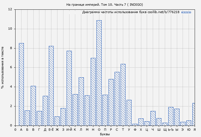 Диаграма использования букв книги № 776218: На границе империй. Том 10. Часть 7 ( INDIGO)