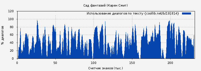 Использование диалогов по тексту книги № 191814: Сад фантазий (Карен Смит)