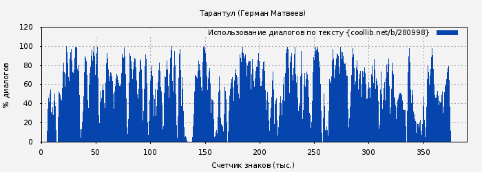 Использование диалогов по тексту книги № 280998: Тарантул (Герман Матвеев)