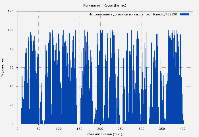 Использование диалогов по тексту книги № 452230: Котнэппинг (Кэрол Дуглас)