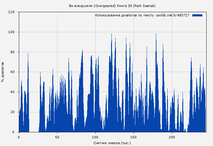 Использование диалогов по тексту книги № 485727: Во всеоружии (Overgeared) Книга 30 (Park Saenal)
