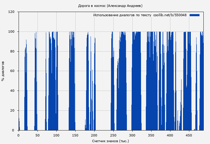 Использование диалогов по тексту книги № 550048: Дорога в космос (Александр Андреев)