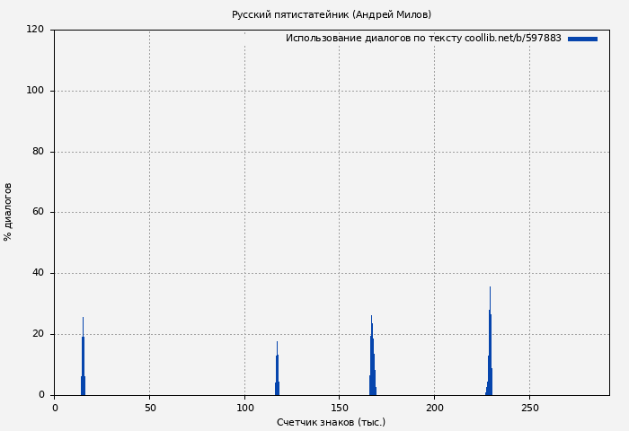 Использование диалогов по тексту книги № 597883: Русский пятистатейник (Андрей Милов)