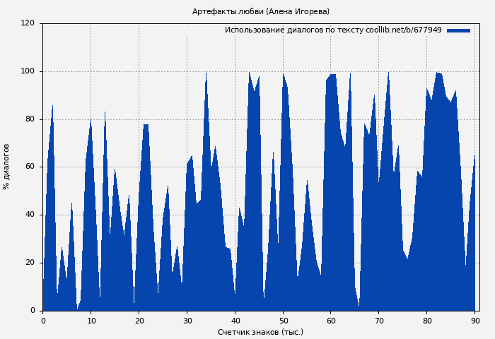 Использование диалогов по тексту книги № 677949: Артефакты любви (Алена Игорева)
