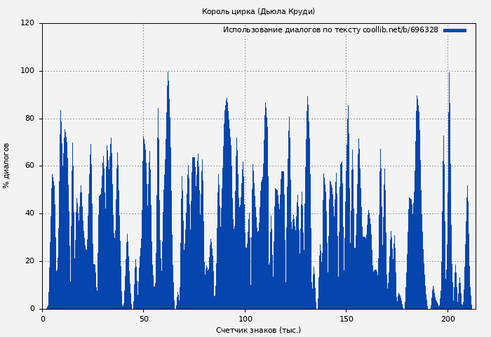 Использование диалогов по тексту книги № 696328: Король цирка (Дьюла Круди)